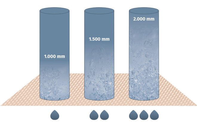 Die Grafik zeigt den Wassersäulen-Test für Faltpavillons. Es sind drei Säulen zu sehen, die mit Wasser gefüllt sind. Darunter ist ein Zeltstoff bei welchem Wassertropfen durchdringen.