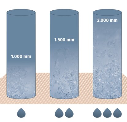 The graphic shows the water column test for gazebos. You can see three columns that are filled with water. Underneath is a tent fabric through which water drops penetrate.