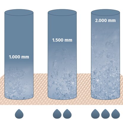 La grafica mostra il test della colonna d'acqua per i gazebo pieghevoli. Si possono vedere tre colonne che sono piene d'acqua. Qui sotto c'è il tessuto di un gazebo in cui le gocce d'acqua penetrano.